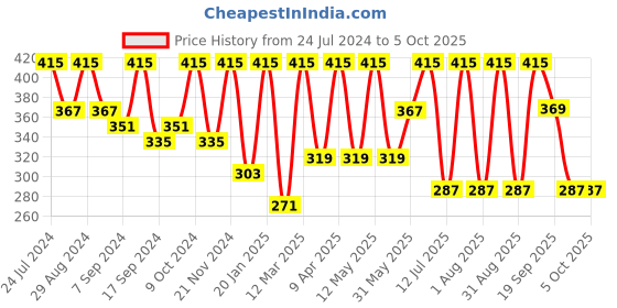myntra.com BAESD Square Neck Regular Top baesd Price History Graph from 24 Jul 2024 to 4 Oct 2025
