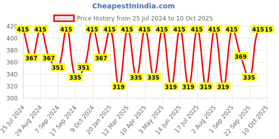 myntra.com BAESD Square Neck Regular Top baesd Price History Graph from 25 Jul 2024 to 10 Oct 2025