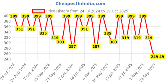myntra.com BAESD Square Neck Ribbed Fitted Crop Top baesd Price History Graph from 24 Jul 2024 to 17 Oct 2025