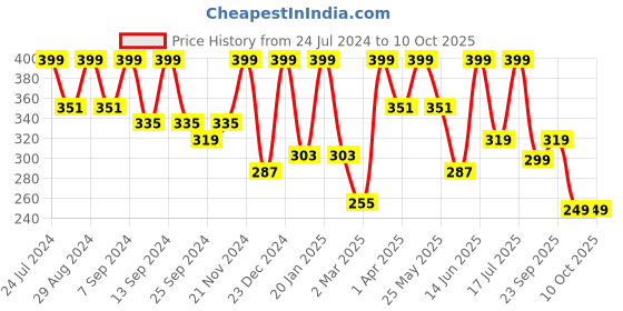 myntra.com BAESD Square Neck Ribbed Fitted Crop Top baesd Price History Graph from 24 Jul 2024 to 10 Oct 2025