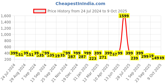 myntra.com BAESD Square Neck Ribbed Fitted Crop Top baesd Price History Graph from 24 Jul 2024 to 4 Oct 2025