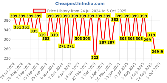 myntra.com BAESD Square Neck Ribbed Fitted Crop Top baesd Price History Graph from 24 Jul 2024 to 4 Oct 2025