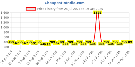 myntra.com BAESD Square Neck Ruched Crop Top baesd Price History Graph from 24 Jul 2024 to 19 Oct 2025