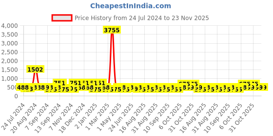 myntra.com BAESD Square Neck Self Design Georgette A-Line Dress baesd Price History Graph from 24 Jul 2024 to 23 Nov 2025
