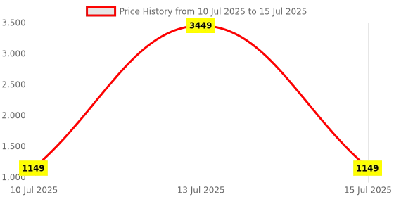 myntra.com BAESD Square Neck Thread Work Chinon Straight Kurta With Trousers & Dupatta baesd Price History Graph from 10 Jul 2025 to 15 Jul 2025