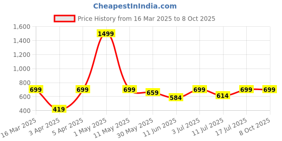 myntra.com BAESD Square Neck Top With Skirt Co-Ords Set baesd Price History Graph from 16 Mar 2025 to 8 Oct 2025