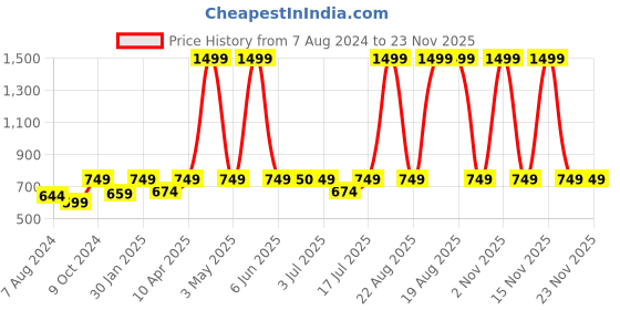 myntra.com BAESD Stand Collar Checked Cotton Bomber Jacket baesd Price History Graph from 7 Aug 2024 to 23 Nov 2025
