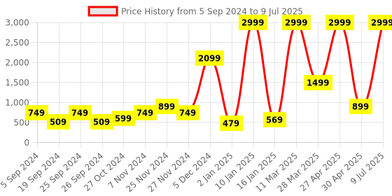 myntra.com BAESD Stand Collar Fleece Front Open Sweatshirt baesd Price History Graph from 5 Sep 2024 to 9 Jul 2025