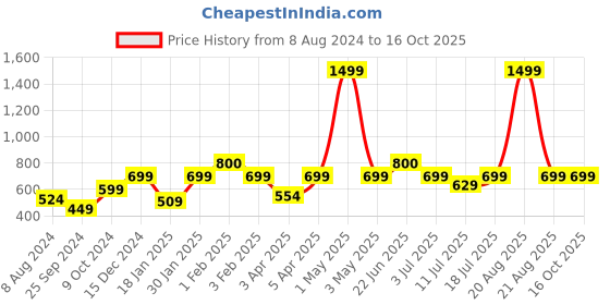 myntra.com BAESD Stand Collar Quilted Jacket baesd Price History Graph from 8 Aug 2024 to 16 Oct 2025
