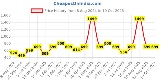 myntra.com BAESD Stand Collar Self Design Fleece Biker Jacket baesd Price History Graph from 8 Aug 2024 to 17 Oct 2025