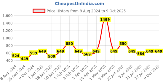 myntra.com BAESD Stand Collar Self Design Fleece Biker Jacket baesd Price History Graph from 8 Aug 2024 to 9 Oct 2025