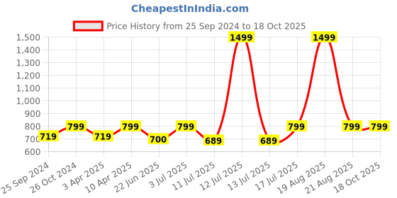 myntra.com BAESD Stand Collar Sleeveless Biker Jacket baesd Price History Graph from 25 Sep 2024 to 18 Oct 2025