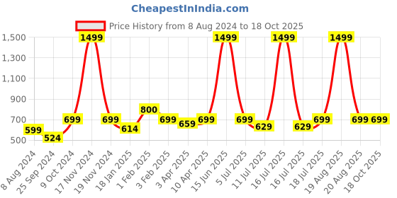 myntra.com BAESD Stand Collar Sleeveless Fleece Bomber Jacket baesd Price History Graph from 8 Aug 2024 to 18 Oct 2025