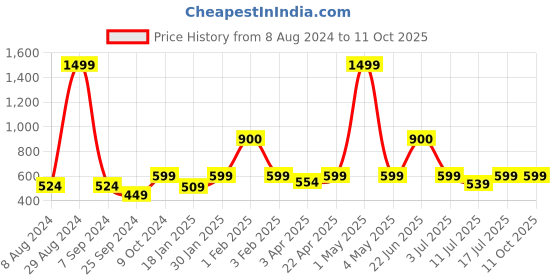 myntra.com BAESD Stand Collar Tailored Jacket baesd Price History Graph from 8 Aug 2024 to 11 Oct 2025