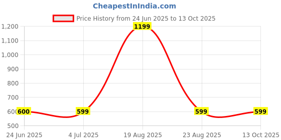 myntra.com BAESD Standard Abstract Printed Casual Shirt baesd Price History Graph from 24 Jun 2025 to 12 Oct 2025