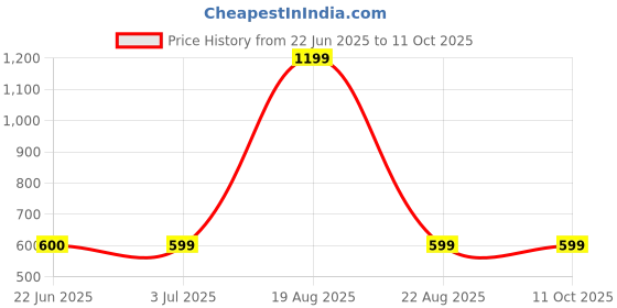 myntra.com BAESD Standard Abstract Printed Casual Shirt baesd Price History Graph from 22 Jun 2025 to 11 Oct 2025
