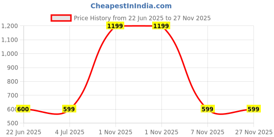 myntra.com BAESD Standard Abstract Printed Opaque Casual Shirt baesd Price History Graph from 22 Jun 2025 to 26 Nov 2025