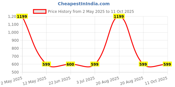 myntra.com BAESD Standard Abstract Printed Short Sleeves Regular Fit Casual Shirt baesd Price History Graph from 2 May 2025 to 11 Oct 2025