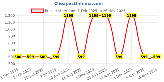 myntra.com BAESD Standard Conversational Printed Casual Shirt baesd Price History Graph from 1 Feb 2025 to 26 Nov 2025