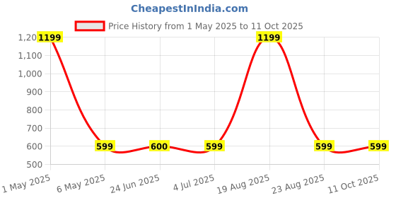 myntra.com BAESD Standard Conversational Printed Opaque Casual Shirt baesd Price History Graph from 1 May 2025 to 11 Oct 2025
