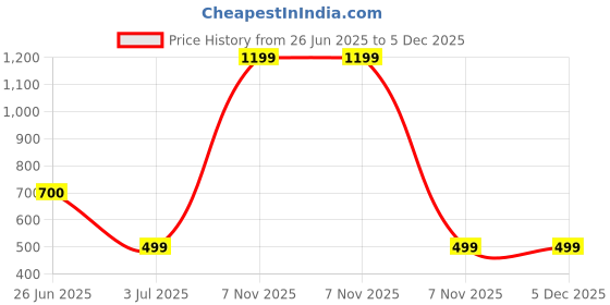 myntra.com BAESD Standard Floral Opaque Printed Casual Shirt baesd Price History Graph from 26 Jun 2025 to 4 Dec 2025