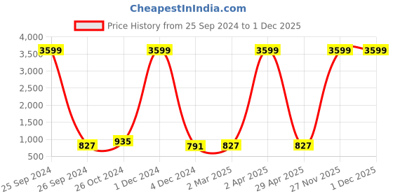 myntra.com BAESD Standard Floral Printed Spread Casual Shirt baesd Price History Graph from 25 Sep 2024 to 27 Nov 2025