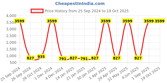 myntra.com BAESD Standard Geometric Printed Casual Shirt baesd Price History Graph from 25 Sep 2024 to 17 Oct 2025