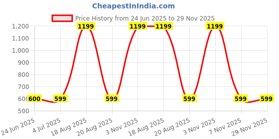 myntra.com BAESD Standard Graphic Printed Casual Shirt baesd Price History Graph from 24 Jun 2025 to 29 Nov 2025