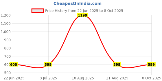 myntra.com BAESD Standard Graphic Printed Casual Shirt baesd Price History Graph from 22 Jun 2025 to 4 Oct 2025