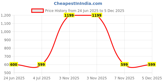 myntra.com BAESD Standard Spread Collar Casual Shirt baesd Price History Graph from 24 Jun 2025 to 5 Dec 2025