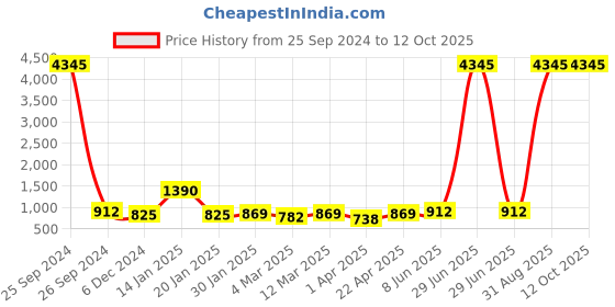 myntra.com BAESD Standard Spread Collar Regular Sleeves Shirt baesd Price History Graph from 25 Sep 2024 to 11 Oct 2025
