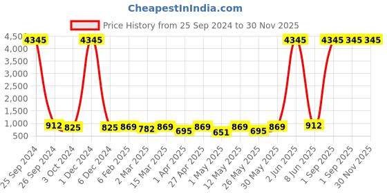 myntra.com BAESD Standard Spread Collar Regular Sleeves Shirt baesd Price History Graph from 25 Sep 2024 to 30 Nov 2025