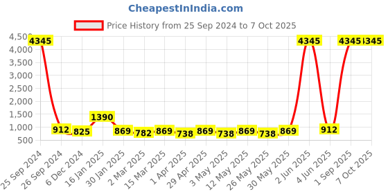 myntra.com BAESD Standard Spread Collar Regular Sleeves Shirt baesd Price History Graph from 25 Sep 2024 to 7 Oct 2025
