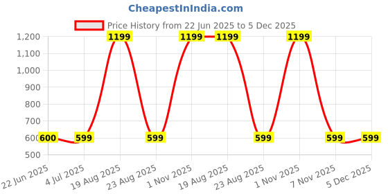myntra.com BAESD Standard Tartan Checked Casual Shirt baesd Price History Graph from 22 Jun 2025 to 5 Dec 2025