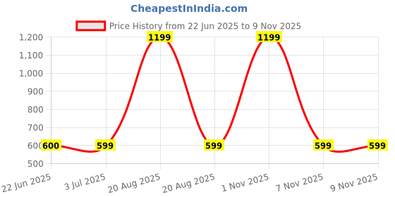 myntra.com BAESD Standard Tie & Dye Casual Shirt baesd Price History Graph from 22 Jun 2025 to 7 Nov 2025