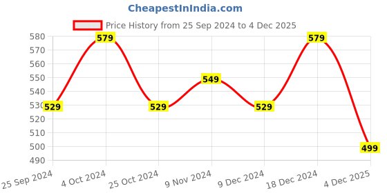 myntra.com BAESD Straight Fit Floral Hem Design Knitted Palazzos baesd Price History Graph from 25 Sep 2024 to 4 Dec 2025