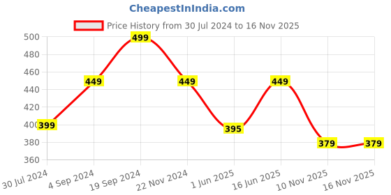 myntra.com BAESD Straight Fit Palazzos baesd Price History Graph from 30 Jul 2024 to 16 Nov 2025