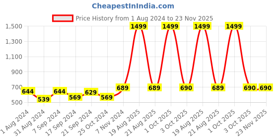myntra.com BAESD Straight Front Slit Midi Skirt baesd Price History Graph from 1 Aug 2024 to 23 Nov 2025