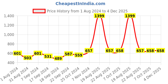 myntra.com BAESD Straight Satin Midi Skirts baesd Price History Graph from 1 Aug 2024 to 3 Dec 2025