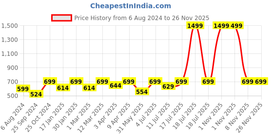 myntra.com BAESD Strap Shoulder Tube Top And Slit Maxi Skirt baesd Price History Graph from 6 Aug 2024 to 26 Nov 2025