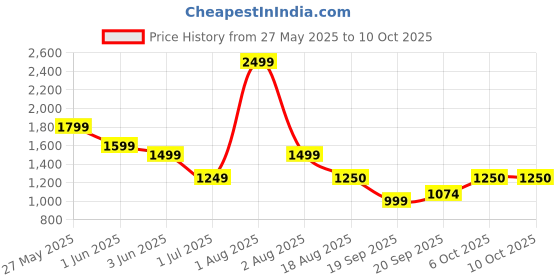 myntra.com BAESD Strapless Bikini Set baesd Price History Graph from 27 May 2025 to 6 Oct 2025