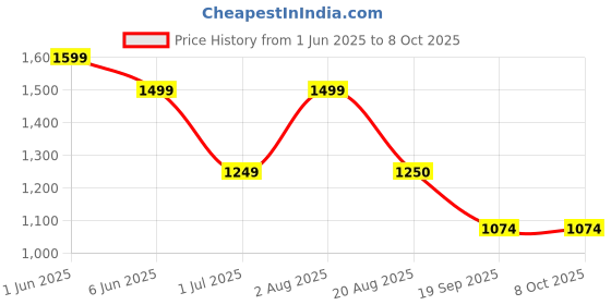 myntra.com BAESD Strapless Bikini Set baesd Price History Graph from 1 Jun 2025 to 7 Oct 2025