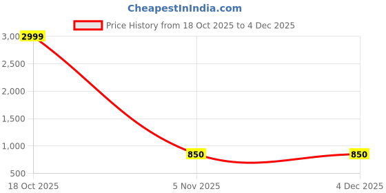 myntra.com BAESD Strapless Body Shapewear baesd Price History Graph from 18 Oct 2025 to 4 Dec 2025