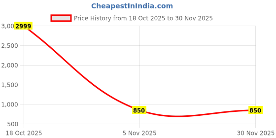 myntra.com BAESD Strapless Body Shapewear baesd Price History Graph from 18 Oct 2025 to 29 Nov 2025