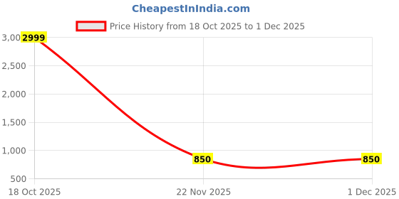 myntra.com BAESD Strapless Body Shapewear baesd Price History Graph from 18 Oct 2025 to 29 Nov 2025