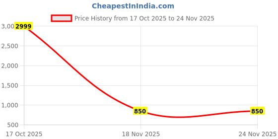 myntra.com BAESD Strapless Body Shapewear With Double-Layered Gusset baesd Price History Graph from 17 Oct 2025 to 23 Nov 2025