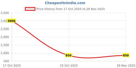 myntra.com BAESD Strapless Body Shapewear With Double-Layered Gusset baesd Price History Graph from 17 Oct 2025 to 28 Nov 2025