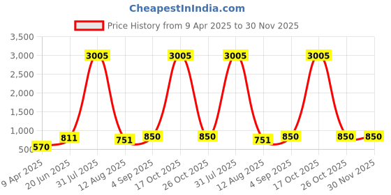 myntra.com BAESD Strapless Full Body Shapewear baesd Price History Graph from 9 Apr 2025 to 29 Nov 2025