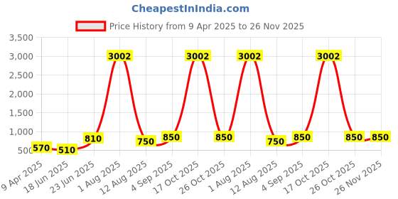myntra.com BAESD Strapless Full Body Shapewear baesd Price History Graph from 9 Apr 2025 to 24 Nov 2025