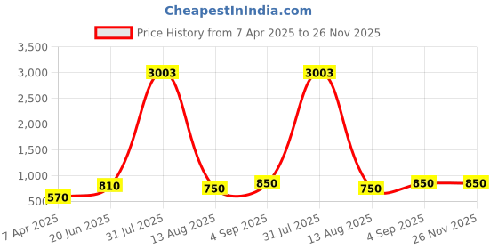 myntra.com BAESD Strapless Full Body Shapewear baesd Price History Graph from 7 Apr 2025 to 25 Nov 2025